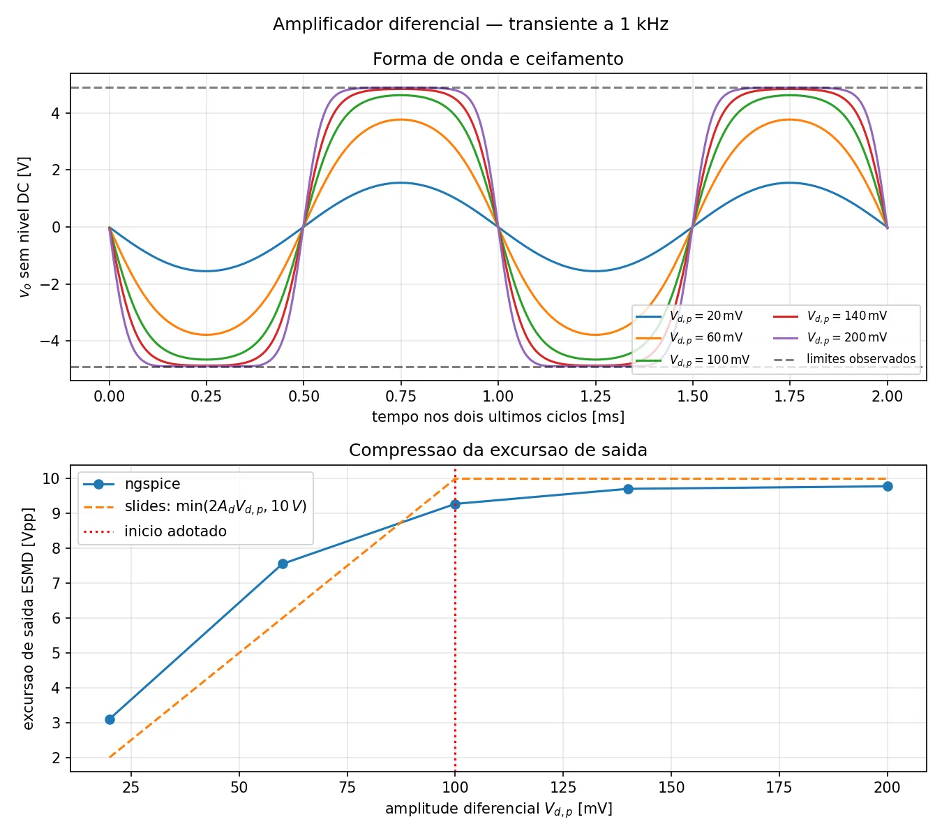 Formas de onda transientes para diferentes amplitudes diferenciais.