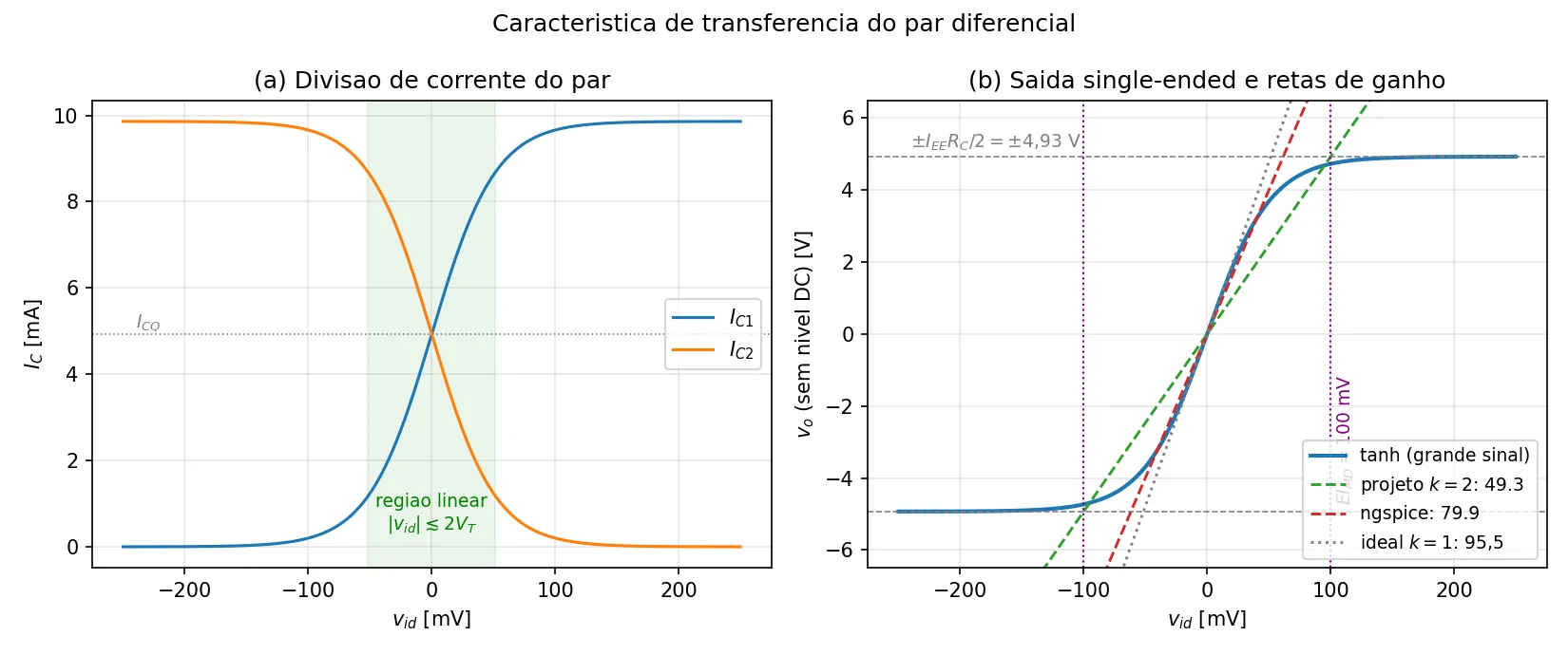 Curva de transferência e comparação entre inclinações lineares.