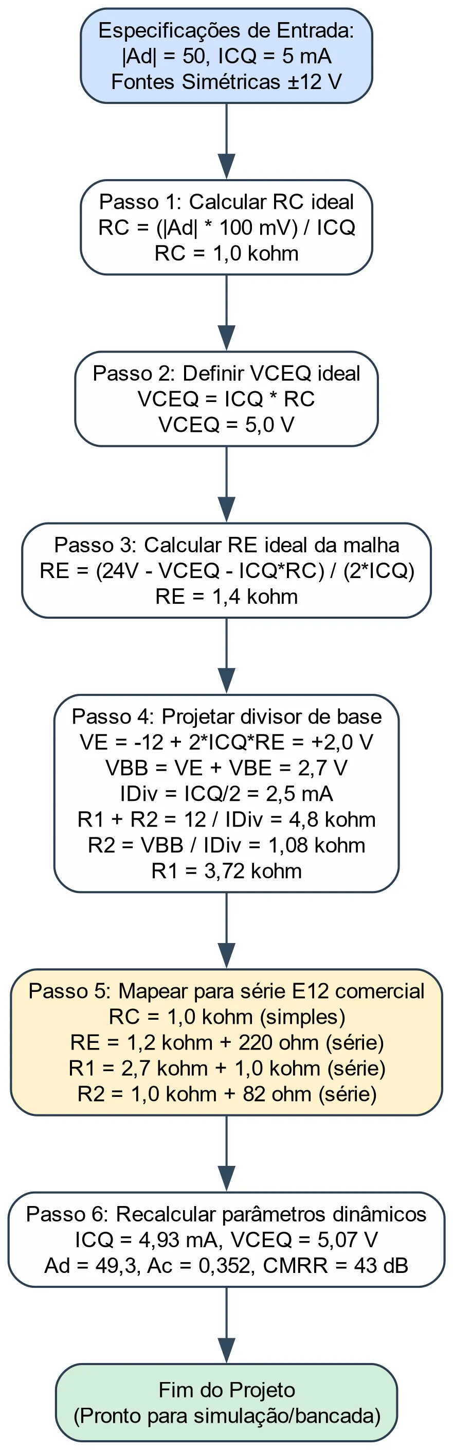 Fluxograma do dimensionamento.