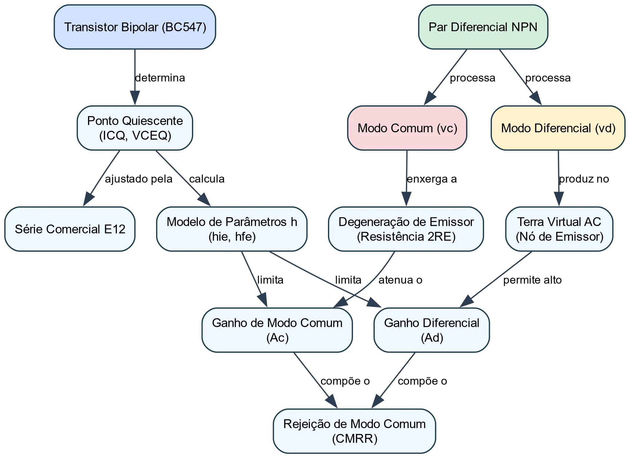 Mapa conceitual do projeto de um amplificador diferencial.